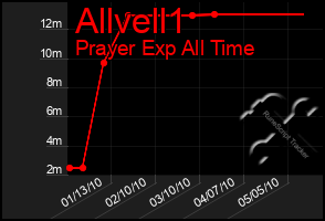 Total Graph of Allvell1