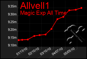 Total Graph of Allvell1