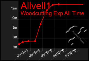 Total Graph of Allvell1