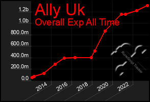 Total Graph of Ally Uk