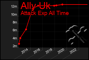 Total Graph of Ally Uk