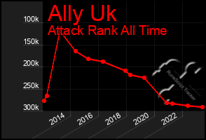 Total Graph of Ally Uk