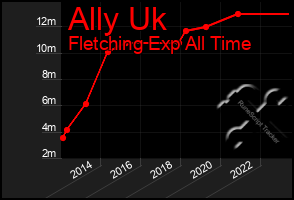 Total Graph of Ally Uk