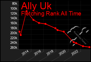 Total Graph of Ally Uk