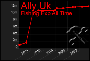 Total Graph of Ally Uk