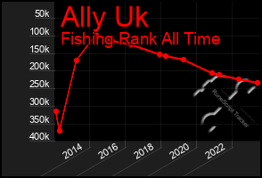 Total Graph of Ally Uk