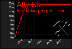 Total Graph of Ally Uk