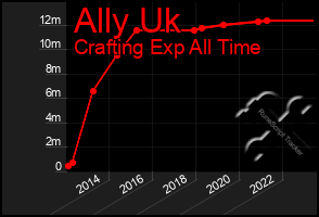 Total Graph of Ally Uk