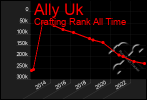 Total Graph of Ally Uk