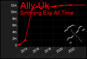 Total Graph of Ally Uk