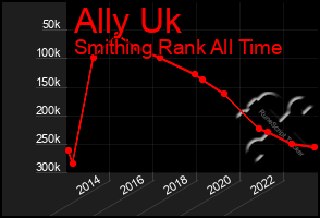 Total Graph of Ally Uk