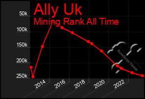 Total Graph of Ally Uk