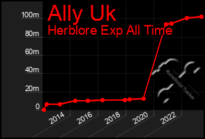 Total Graph of Ally Uk