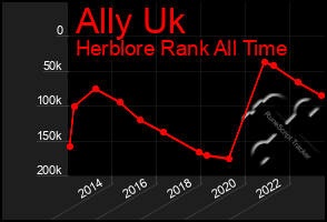 Total Graph of Ally Uk