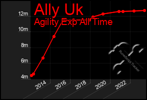 Total Graph of Ally Uk