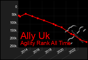 Total Graph of Ally Uk