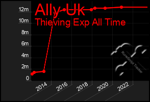 Total Graph of Ally Uk