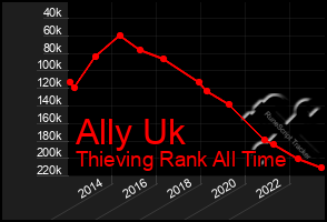 Total Graph of Ally Uk