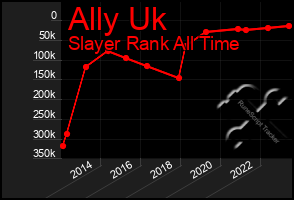 Total Graph of Ally Uk