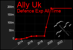 Total Graph of Ally Uk