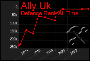 Total Graph of Ally Uk