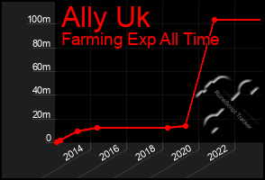 Total Graph of Ally Uk