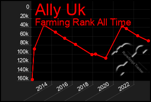 Total Graph of Ally Uk