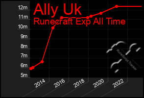 Total Graph of Ally Uk