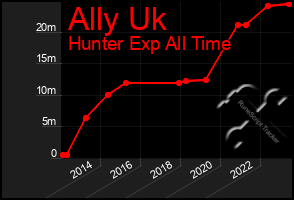 Total Graph of Ally Uk