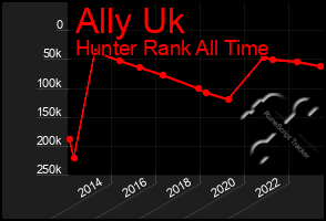 Total Graph of Ally Uk