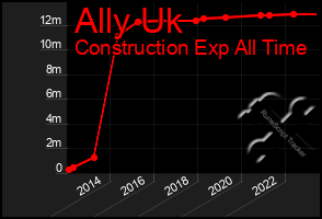 Total Graph of Ally Uk