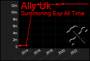 Total Graph of Ally Uk