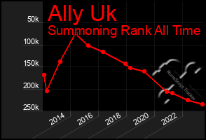 Total Graph of Ally Uk