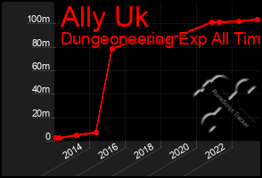 Total Graph of Ally Uk