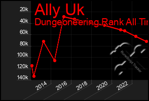 Total Graph of Ally Uk