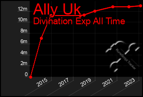 Total Graph of Ally Uk