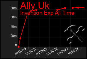 Total Graph of Ally Uk