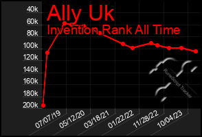 Total Graph of Ally Uk