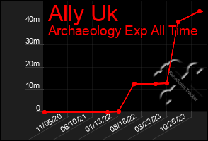 Total Graph of Ally Uk