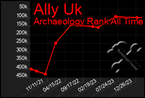 Total Graph of Ally Uk