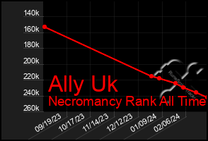 Total Graph of Ally Uk