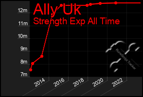 Total Graph of Ally Uk