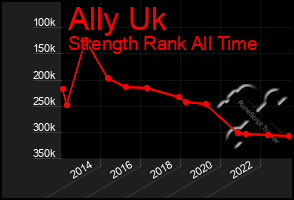 Total Graph of Ally Uk