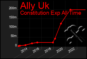 Total Graph of Ally Uk