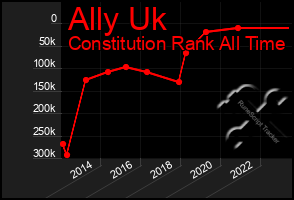 Total Graph of Ally Uk