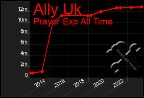 Total Graph of Ally Uk