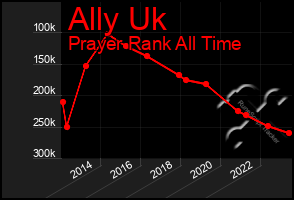 Total Graph of Ally Uk