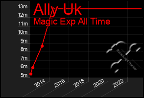 Total Graph of Ally Uk