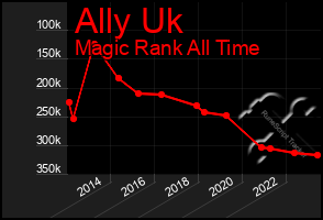 Total Graph of Ally Uk