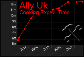 Total Graph of Ally Uk